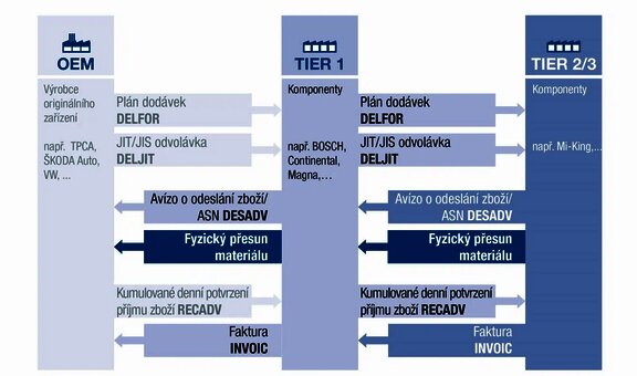 ilustrace - v&yacute;měna dokumentů pomoc&iacute; edi