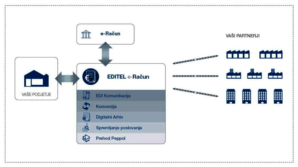 grafični prikaz delovanja e računa