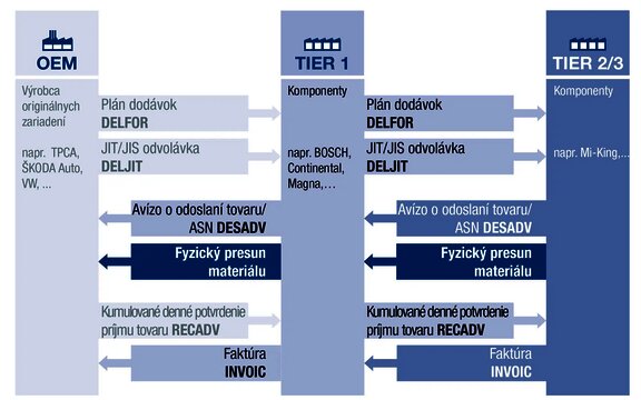 ilustr&aacute;cia - v&yacute;mena dokumentov pomocou edi