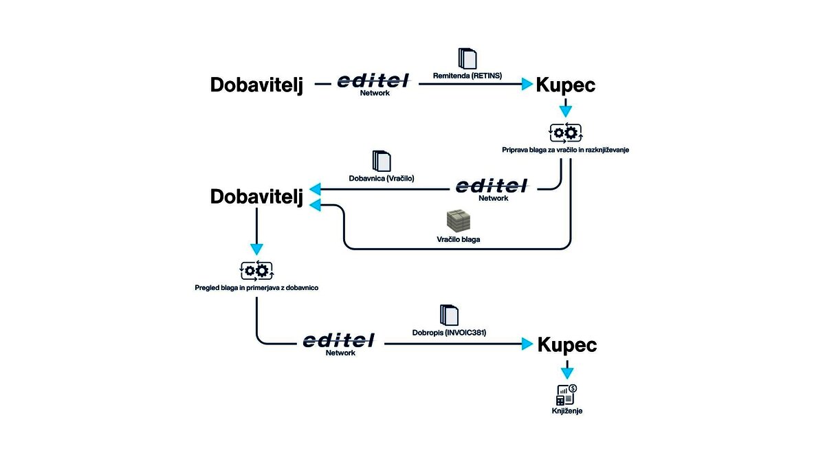 Graph 2: Document Exchange Flow for Magazine Returns