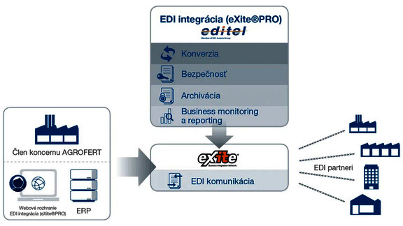 sch&eacute;ma integr&aacute;cie agrofert 