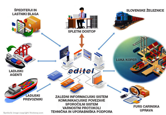 Slika prikazuje celovito modularna spletna re&scaron;itev Panteon.biz Adriatic Ports, ki ladjarjem, ladijskim agentom, &scaron;pediterjem in lastnikom blaga omogoča elektronsko izmenjavo podatkov pri poslovanju z Luko Koper, Slovenskimi železnicami in Finančno upravo Republike Slovenije (FURS). 