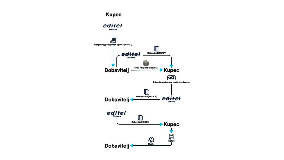 Graph 1: Document exchange process when sending magazines.