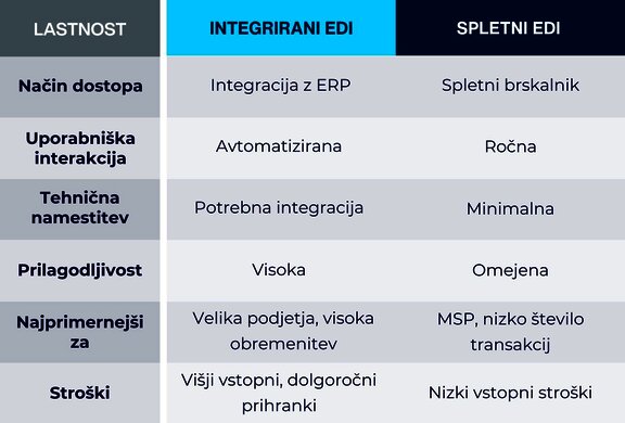 Razlika web edi in integracija edi